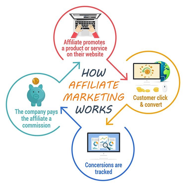 how affiliate marketing works