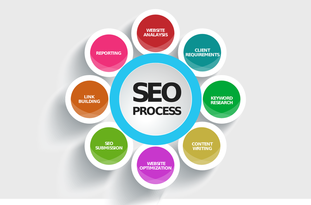 small circles attached to big inner circle representing seo process