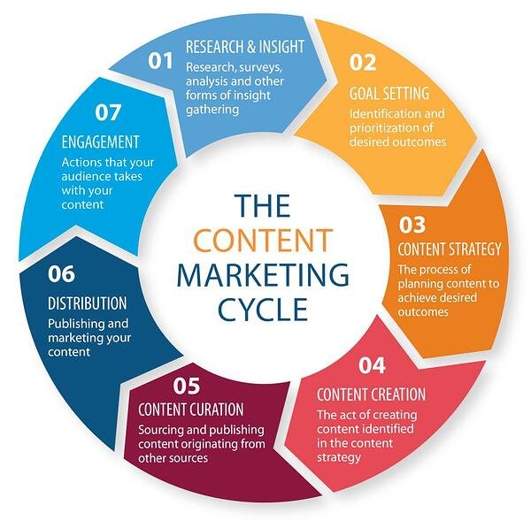 content marketing cycle