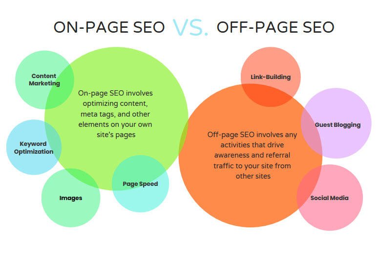 on page seo vs off page seo in circular form